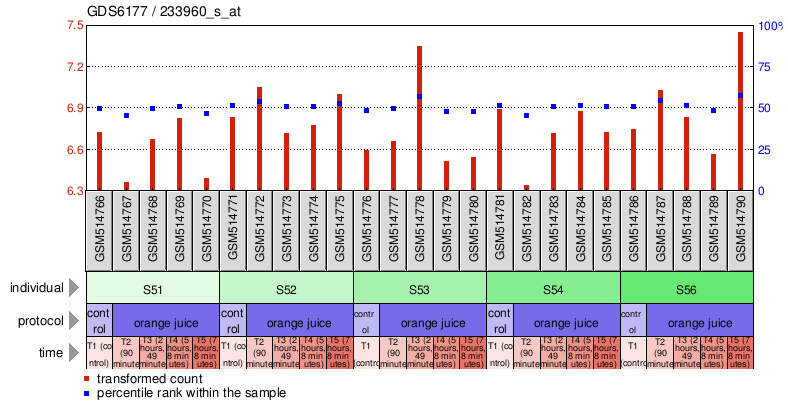 Gene Expression Profile