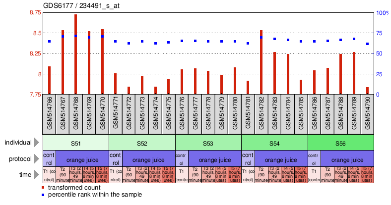 Gene Expression Profile