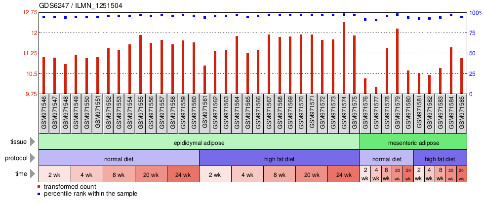 Gene Expression Profile