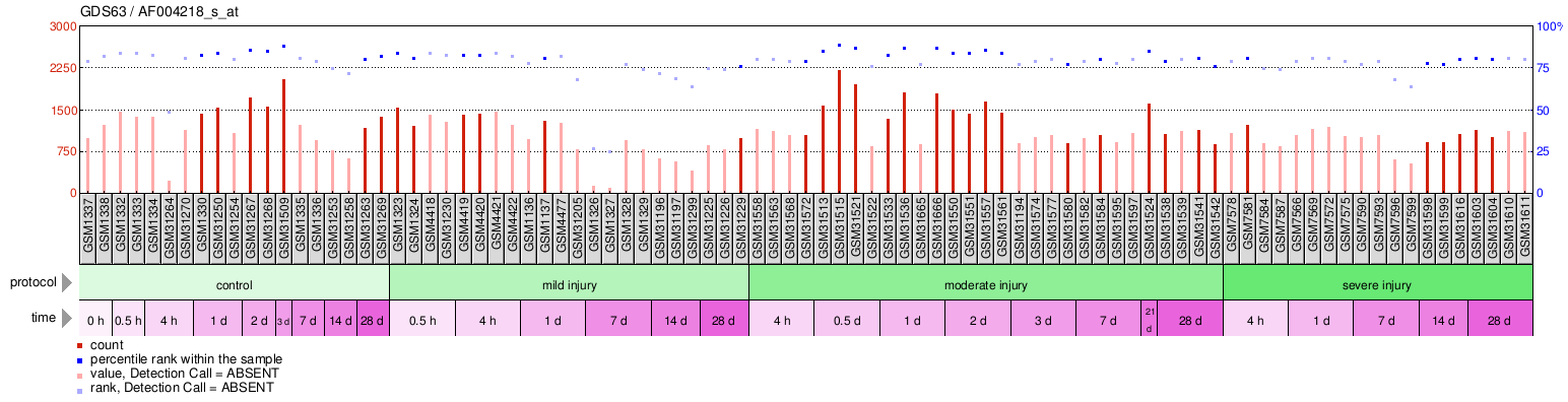 Gene Expression Profile