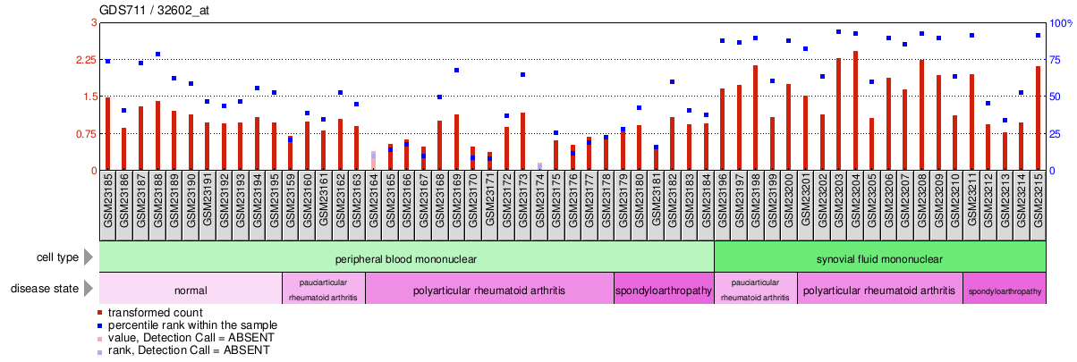 Gene Expression Profile