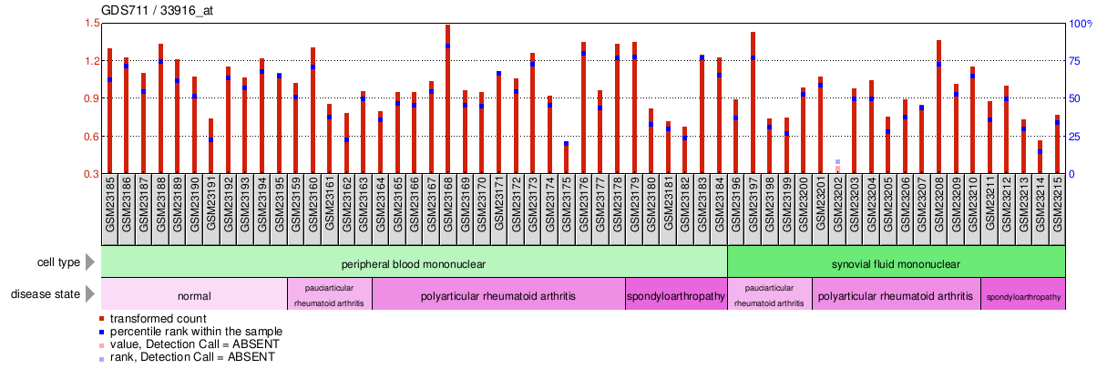 Gene Expression Profile