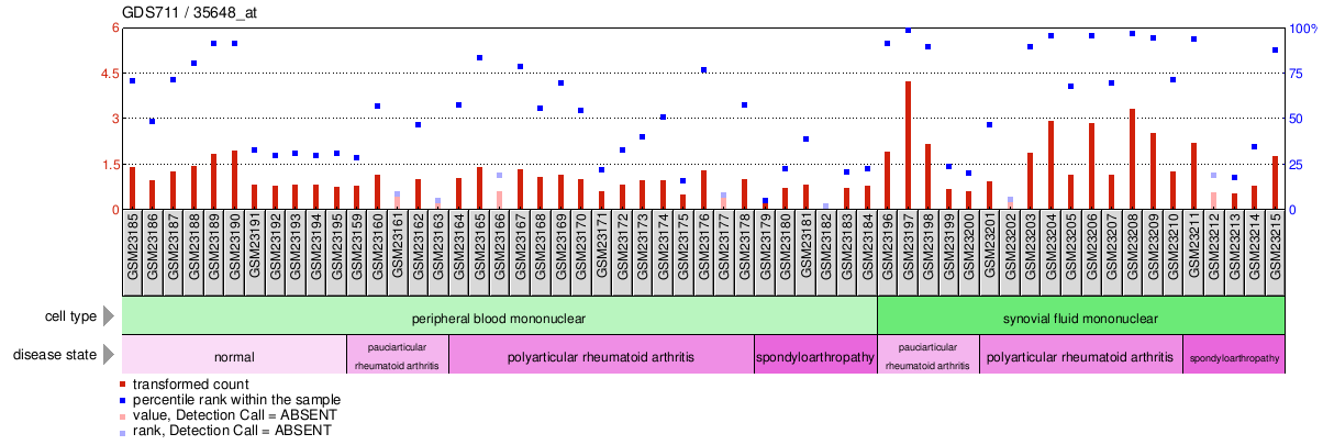 Gene Expression Profile