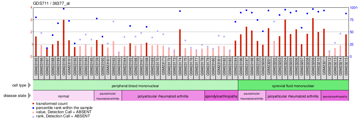 Gene Expression Profile