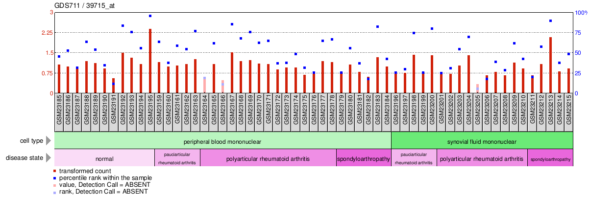 Gene Expression Profile