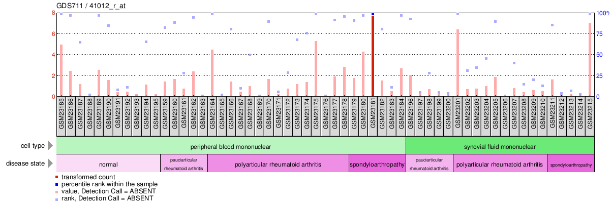 Gene Expression Profile