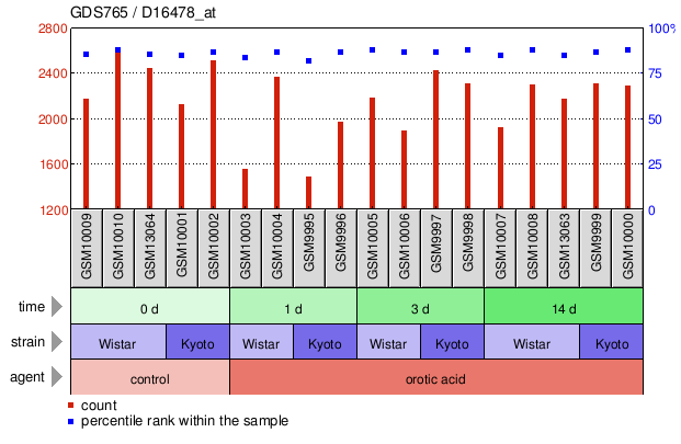 Gene Expression Profile