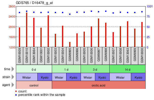 Gene Expression Profile