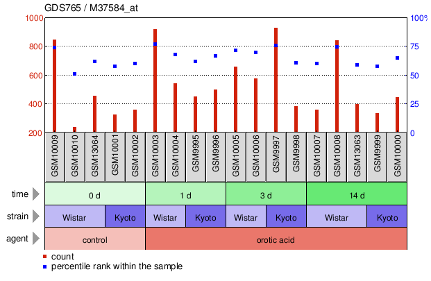 Gene Expression Profile