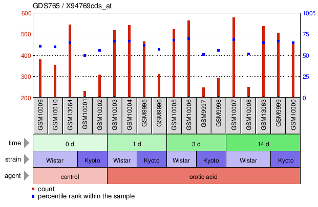 Gene Expression Profile