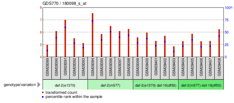 Gene Expression Profile