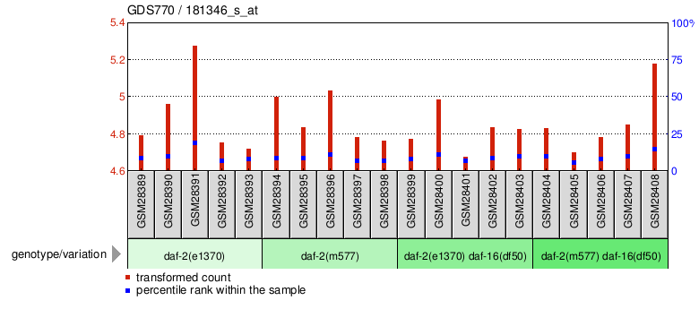 Gene Expression Profile