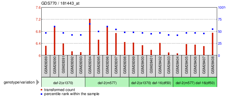 Gene Expression Profile