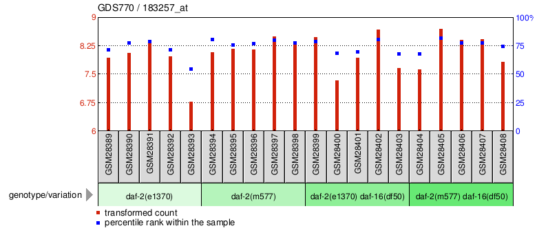 Gene Expression Profile