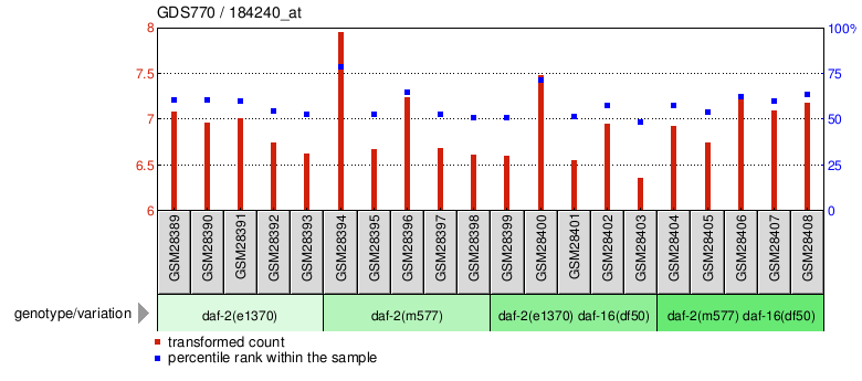 Gene Expression Profile