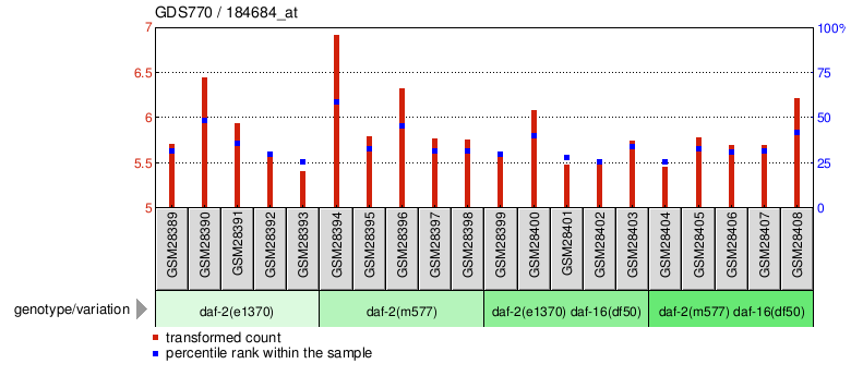 Gene Expression Profile