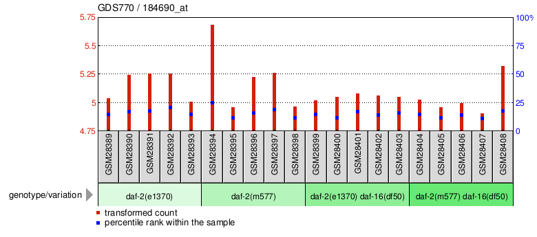 Gene Expression Profile