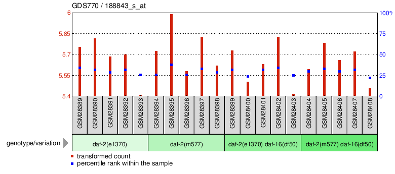 Gene Expression Profile