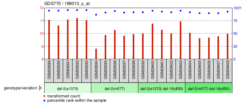 Gene Expression Profile