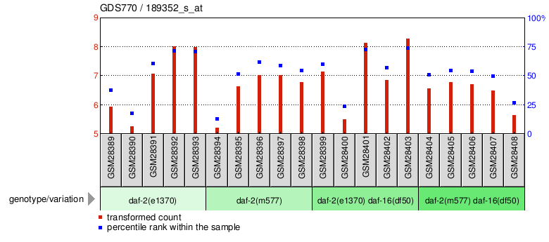 Gene Expression Profile