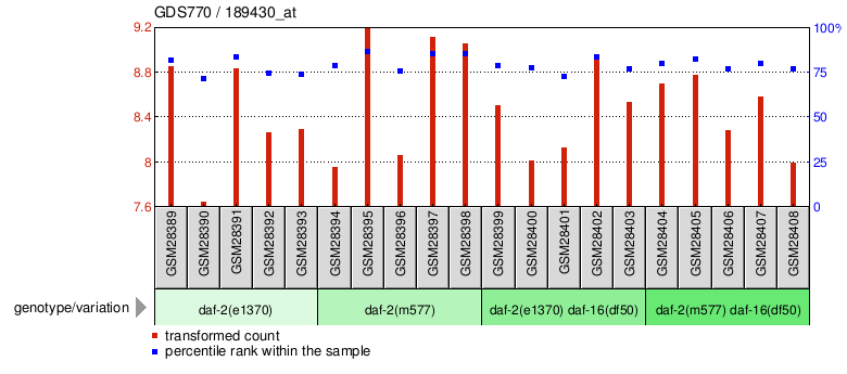 Gene Expression Profile