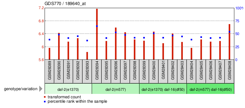 Gene Expression Profile