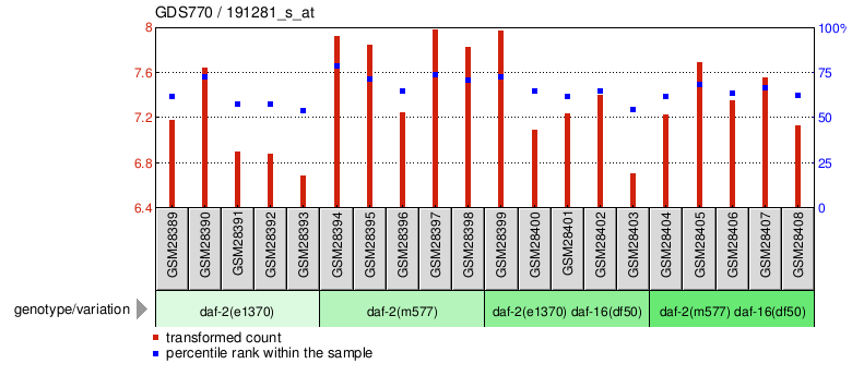 Gene Expression Profile