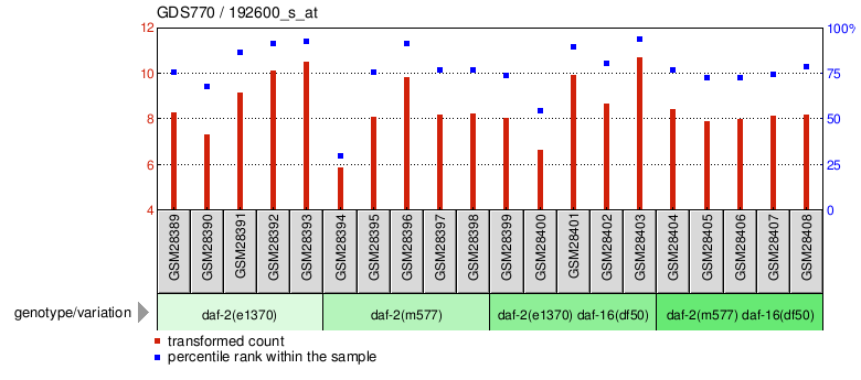 Gene Expression Profile