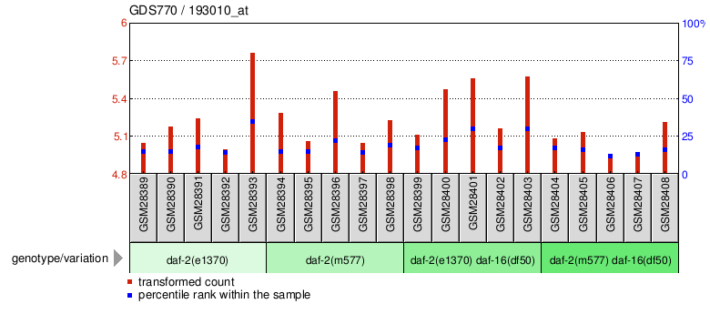 Gene Expression Profile