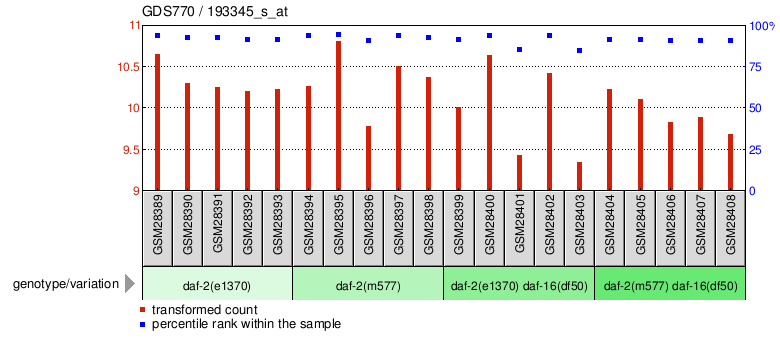 Gene Expression Profile