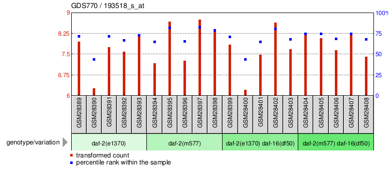 Gene Expression Profile