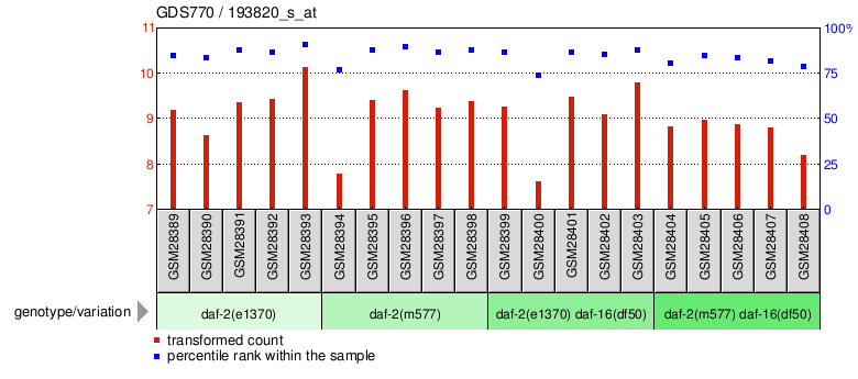 Gene Expression Profile