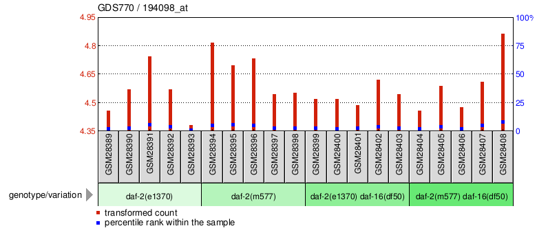 Gene Expression Profile