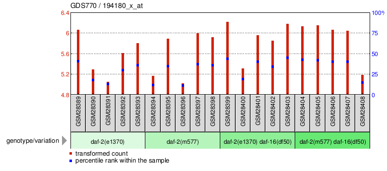 Gene Expression Profile