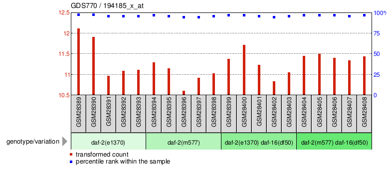 Gene Expression Profile