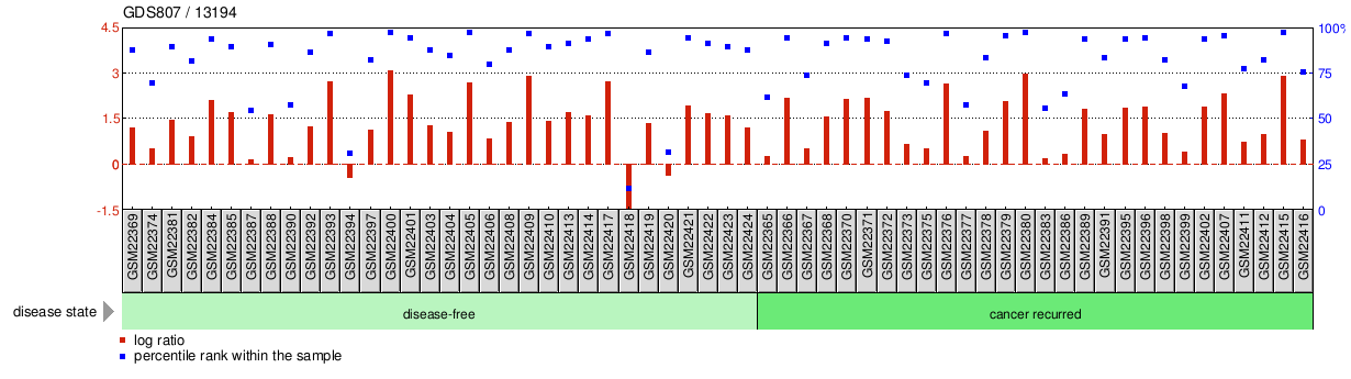 Gene Expression Profile