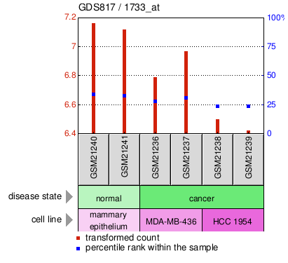 Gene Expression Profile