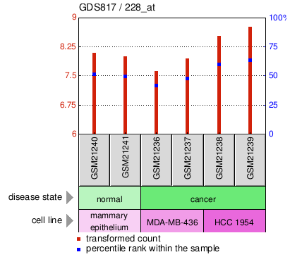 Gene Expression Profile