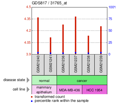 Gene Expression Profile