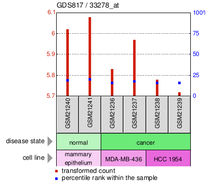 Gene Expression Profile