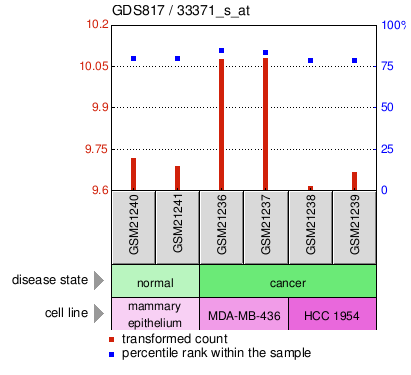 Gene Expression Profile