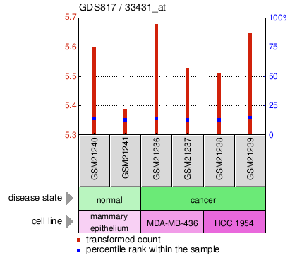 Gene Expression Profile