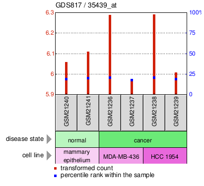 Gene Expression Profile