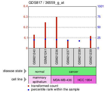 Gene Expression Profile