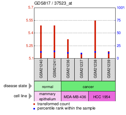 Gene Expression Profile