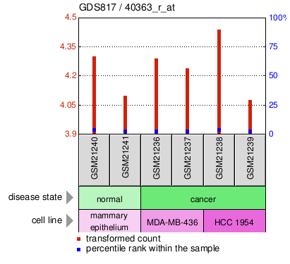 Gene Expression Profile