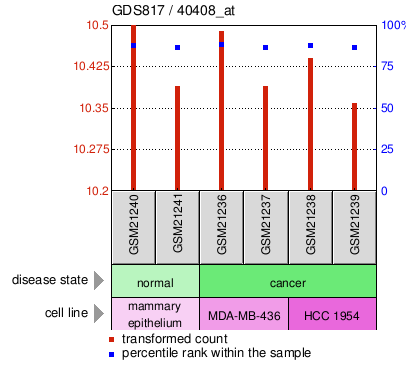 Gene Expression Profile