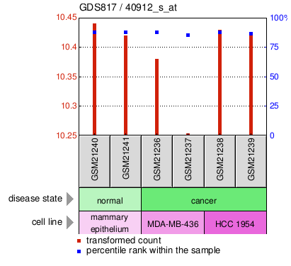 Gene Expression Profile