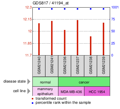 Gene Expression Profile