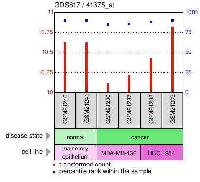 Gene Expression Profile